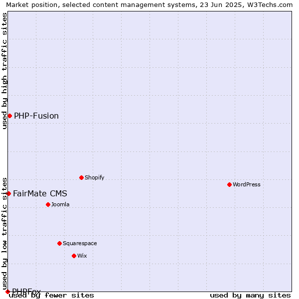 Market position of PHP-Fusion vs. FairMate CMS vs. PHPFox