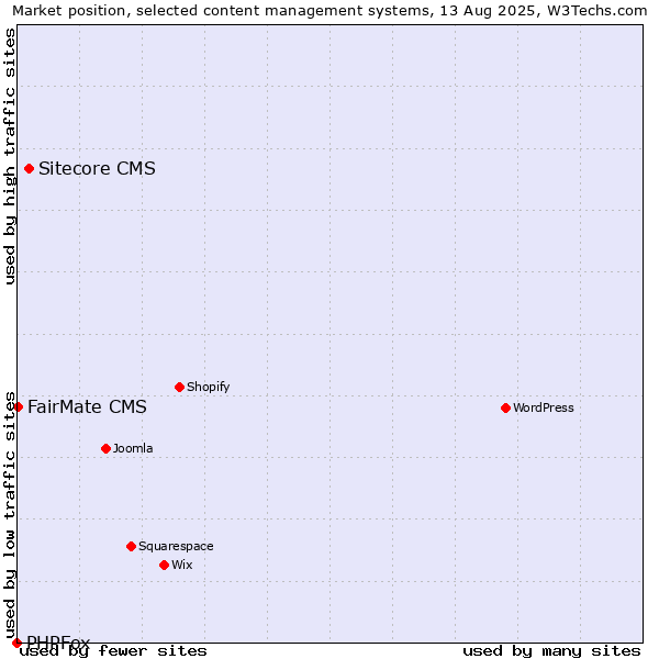 Market position of Sitecore CMS vs. FairMate CMS vs. PHPFox