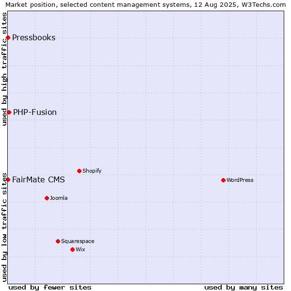Market position of PHP-Fusion vs. FairMate CMS vs. Pressbooks