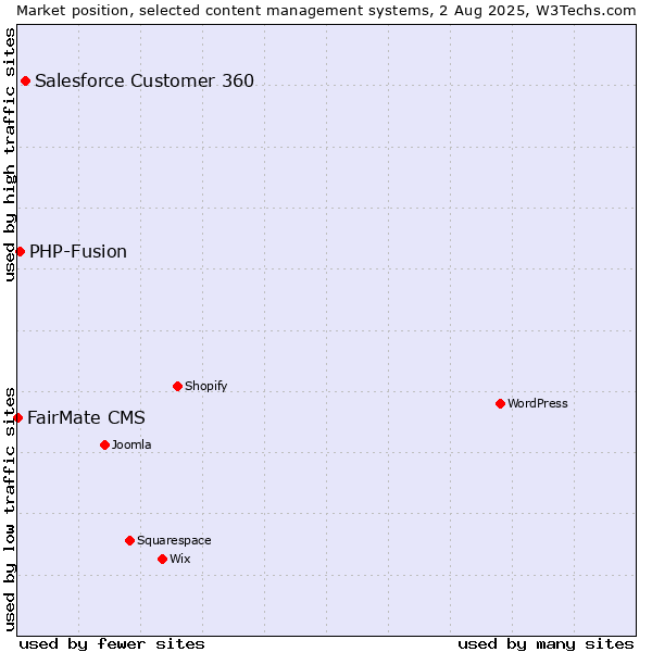 Market position of Salesforce Customer 360 vs. PHP-Fusion vs. FairMate CMS