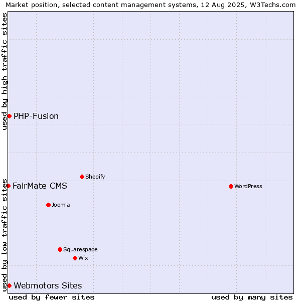Market position of Webmotors Sites vs. PHP-Fusion vs. FairMate CMS