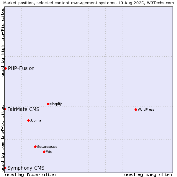 Market position of PHP-Fusion vs. FairMate CMS vs. Symphony CMS