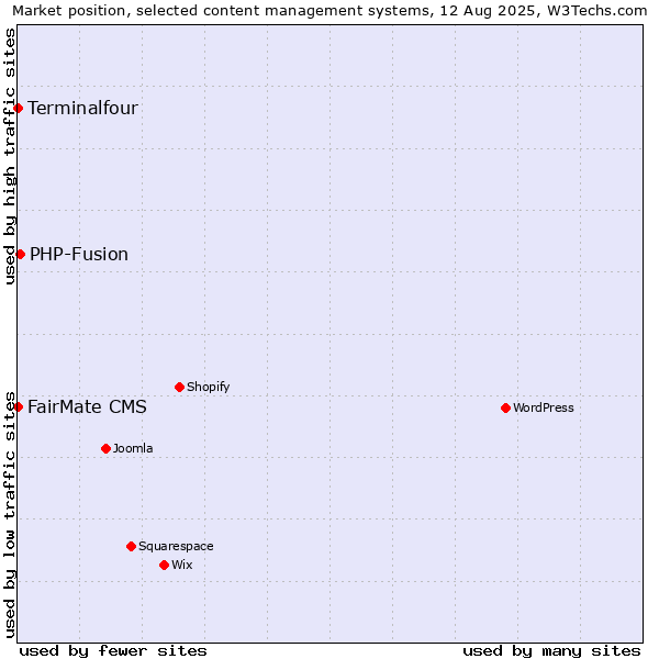 Market position of PHP-Fusion vs. FairMate CMS vs. Terminalfour