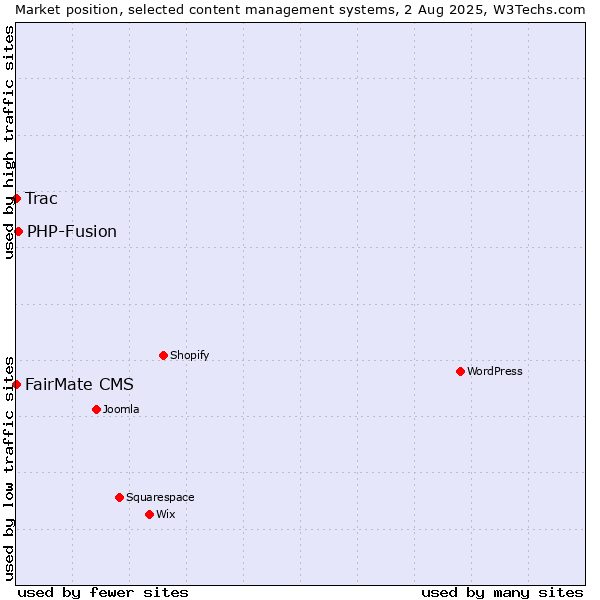 Market position of PHP-Fusion vs. FairMate CMS vs. Trac