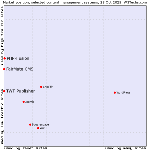 Market position of PHP-Fusion vs. FairMate CMS vs. TWT Publisher