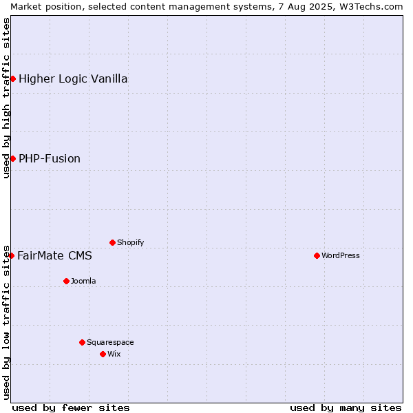 Market position of PHP-Fusion vs. Higher Logic Vanilla vs. FairMate CMS