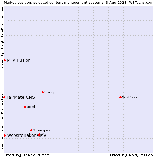 Market position of PHP-Fusion vs. WebsiteBaker CMS vs. FairMate CMS