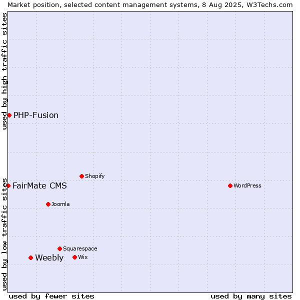 Market position of Weebly vs. PHP-Fusion vs. FairMate CMS