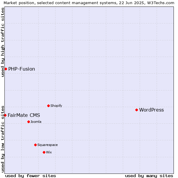 Market position of WordPress vs. PHP-Fusion vs. FairMate CMS