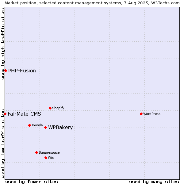Market position of WPBakery vs. PHP-Fusion vs. FairMate CMS
