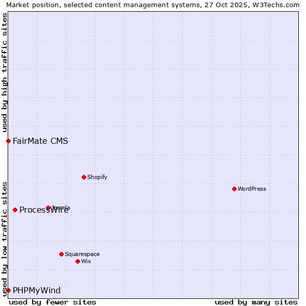 Market position of ProcessWire vs. FairMate CMS vs. PHPMyWind