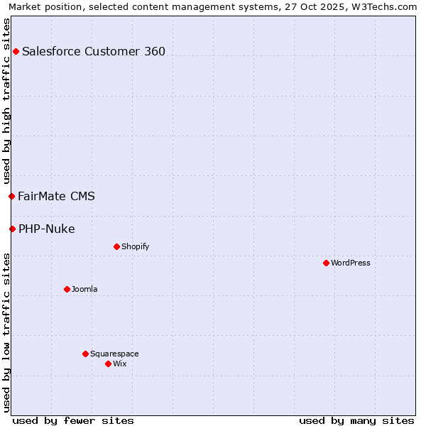 Market position of Salesforce Customer 360 vs. PHP-Nuke vs. FairMate CMS
