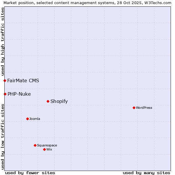 Market position of Shopify vs. PHP-Nuke vs. FairMate CMS