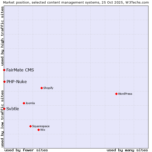 Market position of PHP-Nuke vs. FairMate CMS vs. Svbtle