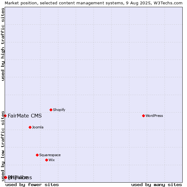 Market position of phpwcms vs. FairMate CMS vs. PHPVibe