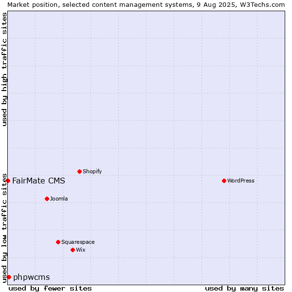 Market position of phpwcms vs. FairMate CMS