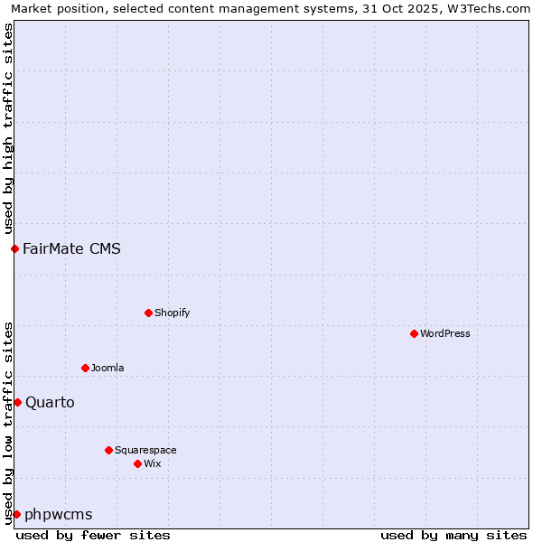 Market position of Quarto vs. phpwcms vs. FairMate CMS