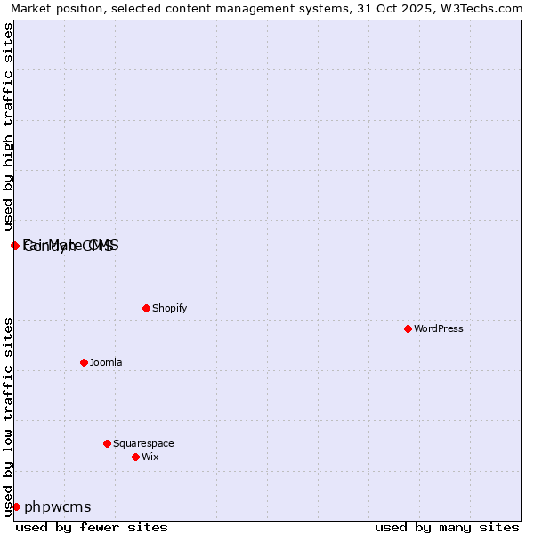 Market position of phpwcms vs. Cendyn CMS vs. FairMate CMS