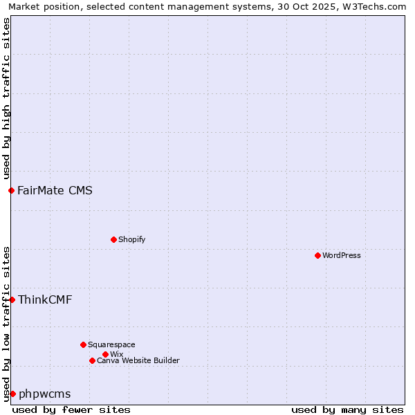 Market position of phpwcms vs. ThinkCMF vs. FairMate CMS