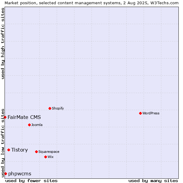 Market position of Tistory vs. phpwcms vs. FairMate CMS