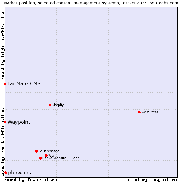 Market position of phpwcms vs. FairMate CMS vs. Waypoint