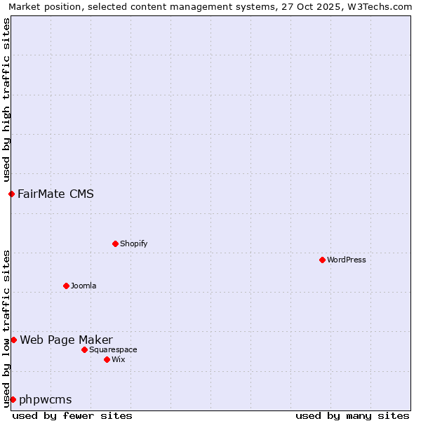 Market position of Web Page Maker vs. phpwcms vs. FairMate CMS