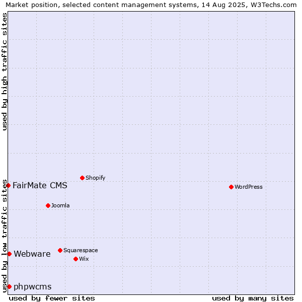 Market position of Webware vs. phpwcms vs. FairMate CMS