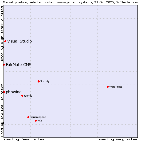 Market position of Visual Studio vs. FairMate CMS vs. phpwind