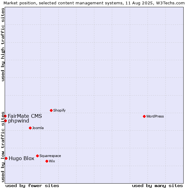Market position of Hugo Blox vs. FairMate CMS vs. phpwind