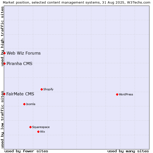 Market position of Web Wiz Forums vs. Piranha CMS vs. FairMate CMS