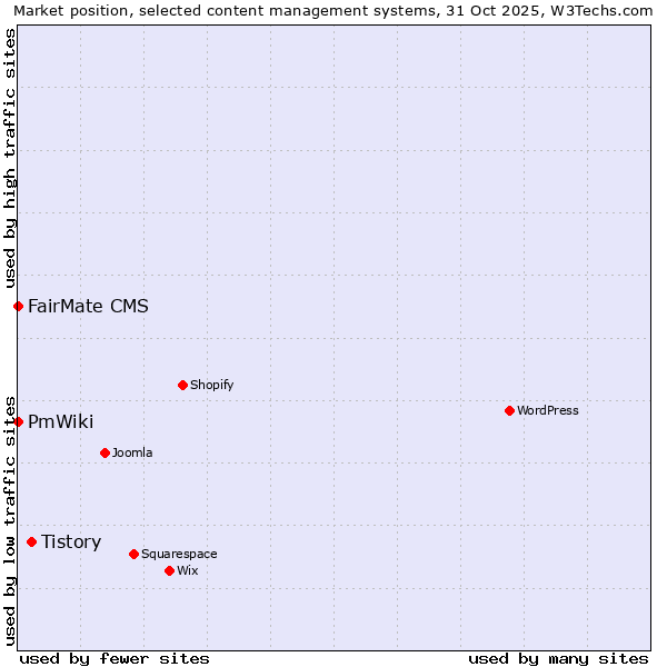 Market position of Tistory vs. FairMate CMS vs. PmWiki