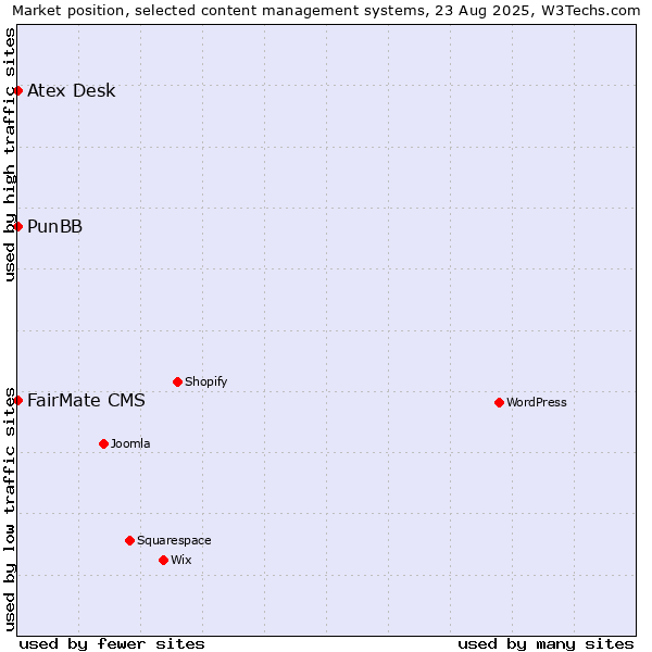 Market position of FairMate CMS vs. PunBB vs. Atex Desk