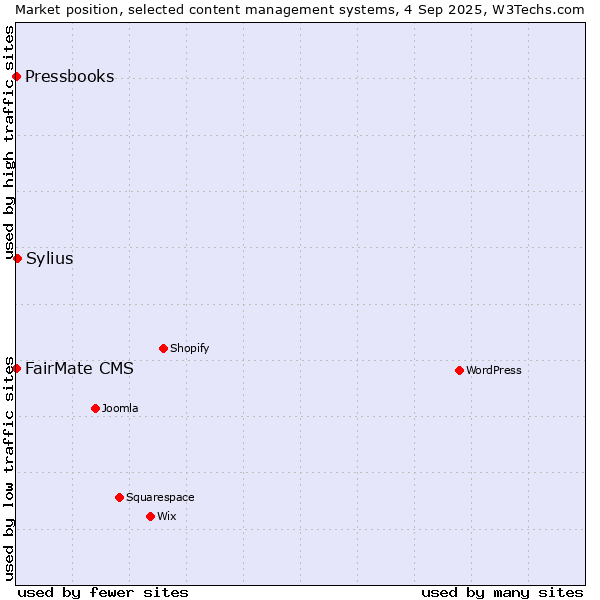 Market position of Sylius vs. FairMate CMS vs. Pressbooks