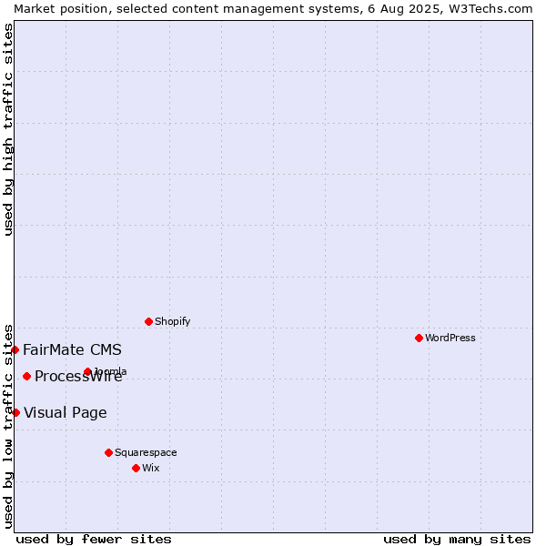 Market position of ProcessWire vs. Visual Page vs. FairMate CMS