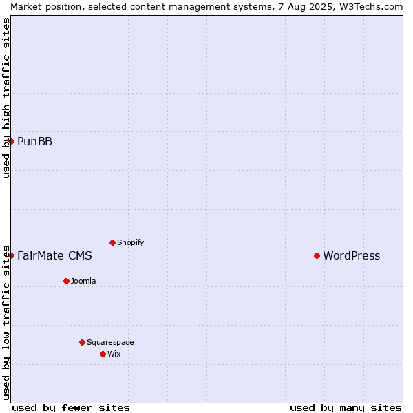 Market position of WordPress vs. FairMate CMS vs. PunBB
