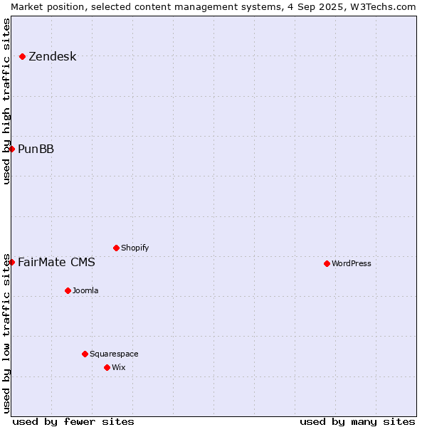 Market position of Zendesk vs. FairMate CMS vs. PunBB
