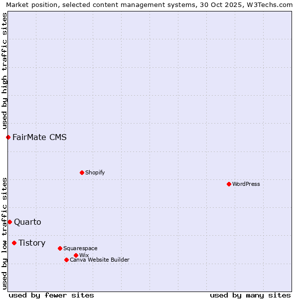 Market position of Tistory vs. Quarto vs. FairMate CMS
