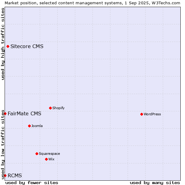 Market position of Sitecore CMS vs. FairMate CMS vs. RCMS