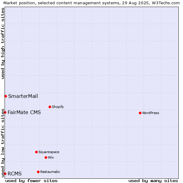 Market position of SmarterMail vs. FairMate CMS vs. RCMS