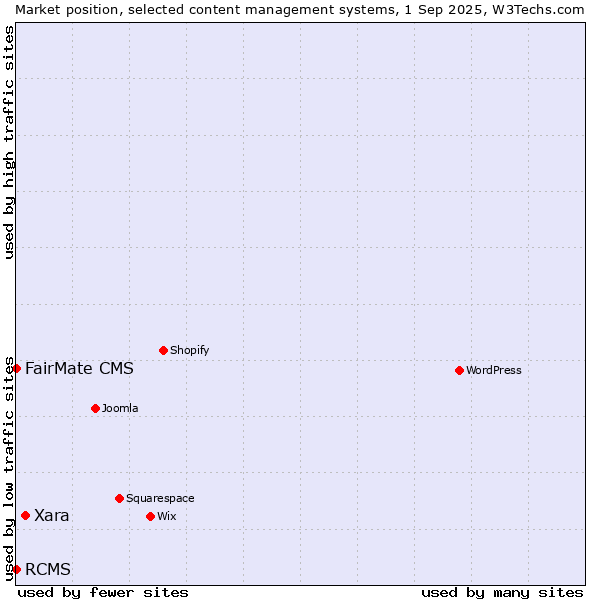 Market position of Xara vs. FairMate CMS vs. RCMS