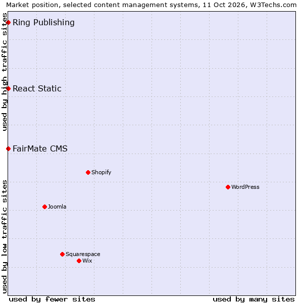 Market position of React Static vs. FairMate CMS vs. Ring Publishing