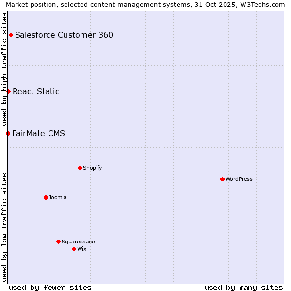Market position of Salesforce Customer 360 vs. React Static vs. FairMate CMS