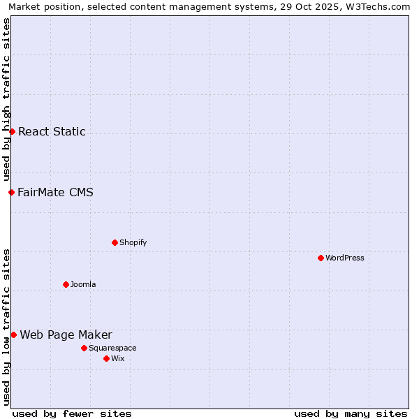 Market position of Web Page Maker vs. React Static vs. FairMate CMS
