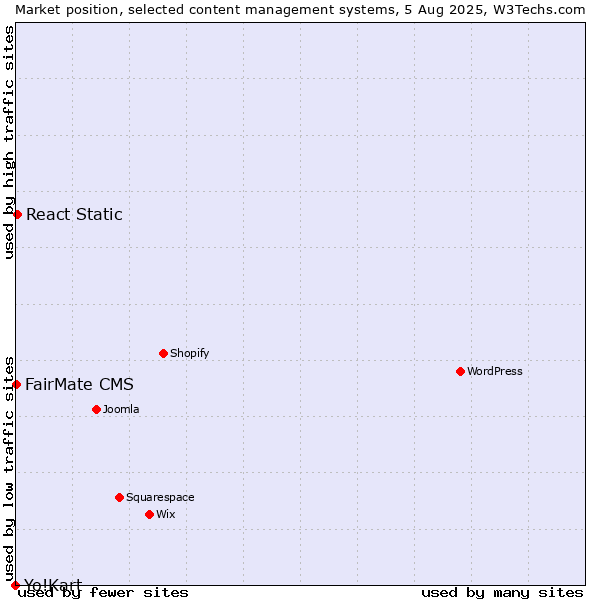 Market position of React Static vs. FairMate CMS vs. Yo!Kart