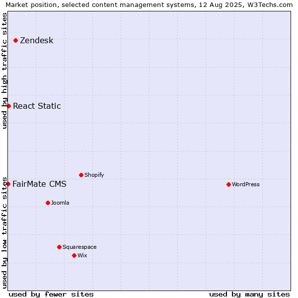 Market position of Zendesk vs. React Static vs. FairMate CMS