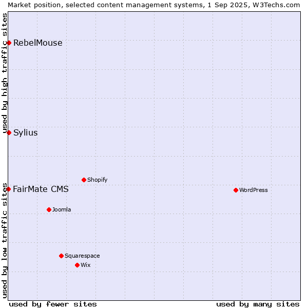 Market position of Sylius vs. RebelMouse vs. FairMate CMS