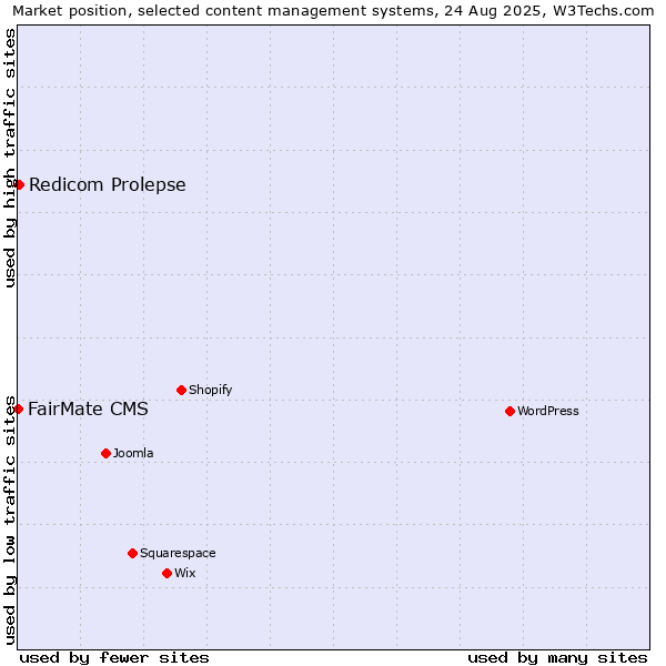 Market position of Redicom Prolepse vs. FairMate CMS