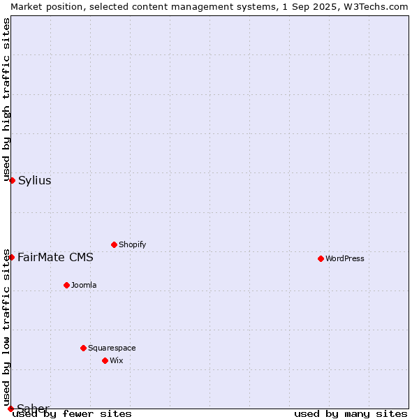 Market position of Sylius vs. FairMate CMS vs. Saber