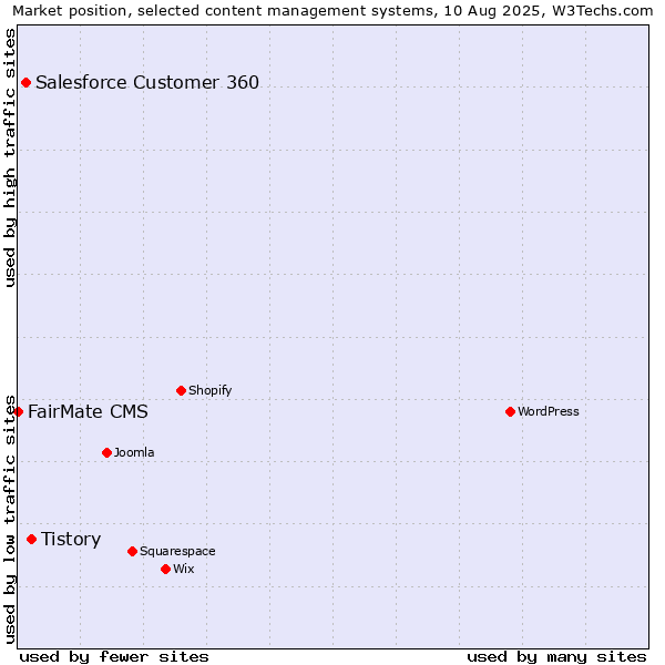 Market position of Tistory vs. Salesforce Customer 360 vs. FairMate CMS