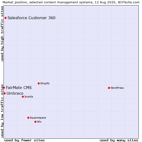 Market position of Salesforce Customer 360 vs. Umbraco vs. FairMate CMS